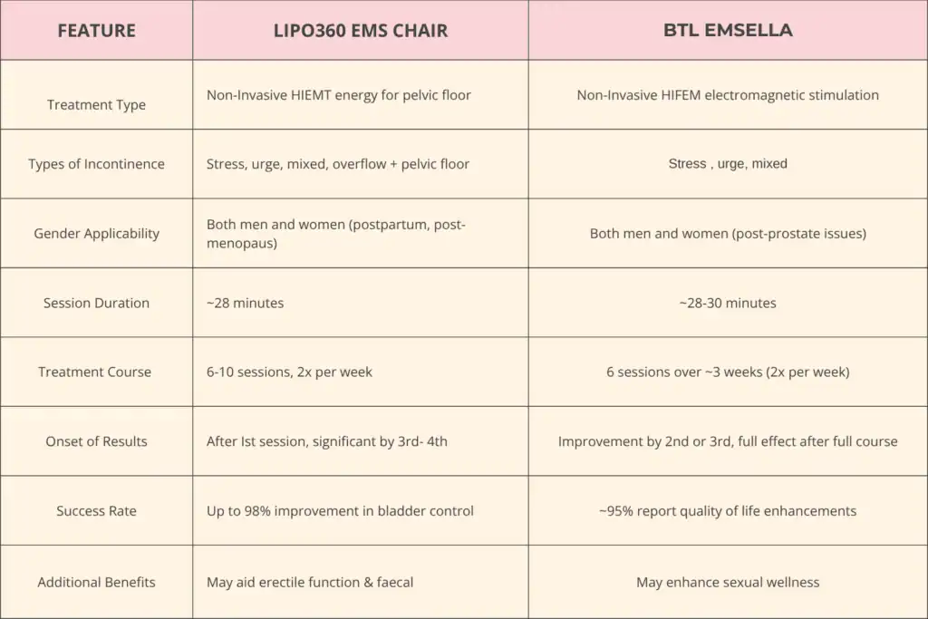 Table to show benefits of Lipo 360 for urinary incontinence Greenock  