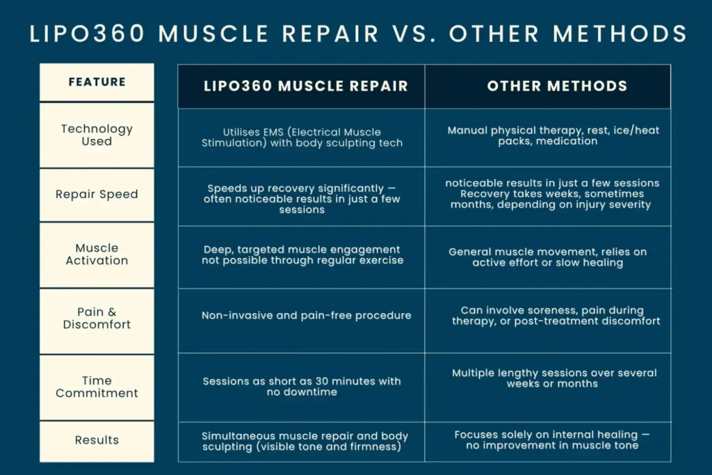 Revolutionising Muscle Repair: The Power of LIPO360 Body Sculpt Post-Injury 6 Key differences between LIPO360 Muscle Repair Greenock and other Muscle Repair Methods including features